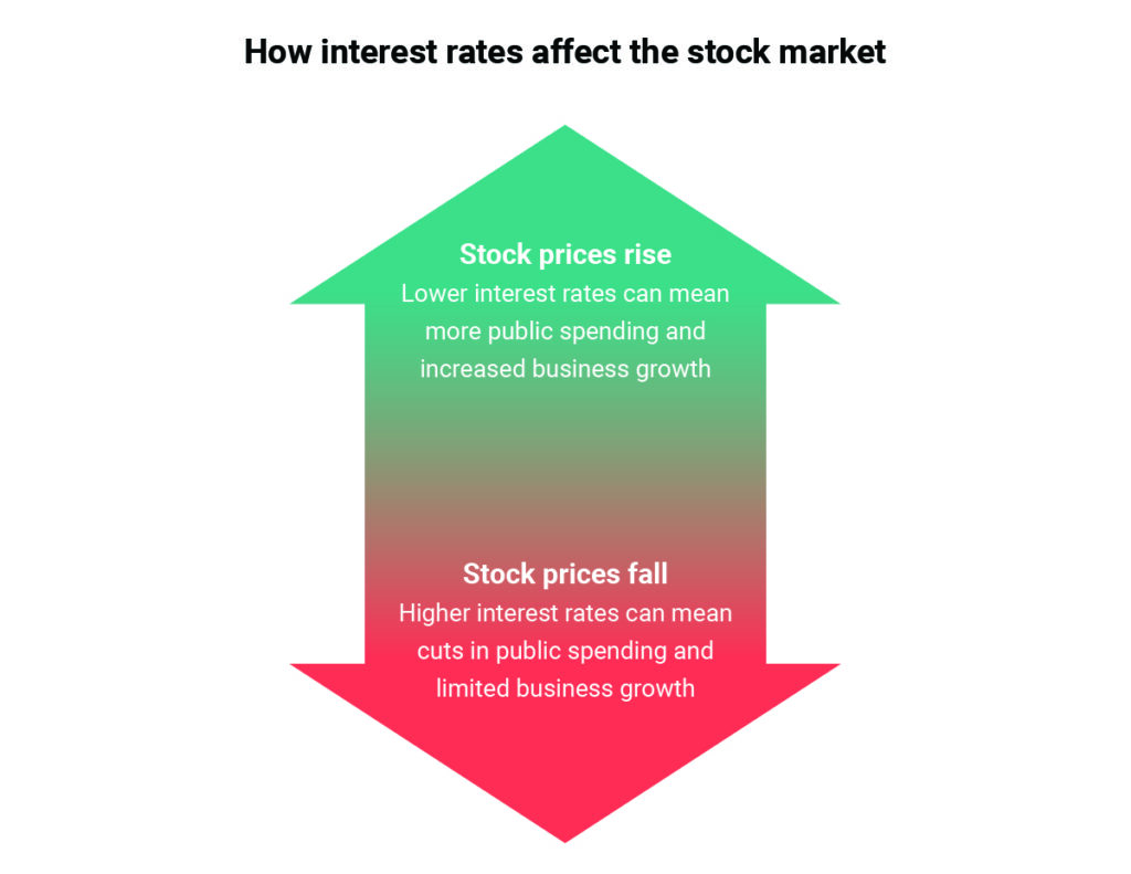 How FED Interest rate hike impacts Stock Market