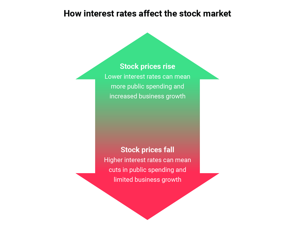 How FED Interest rate hike impacts Stock Market